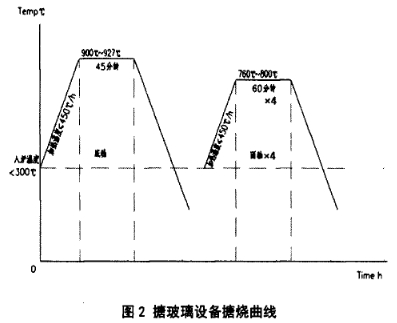 搪玻璃反應釜搪燒曲線